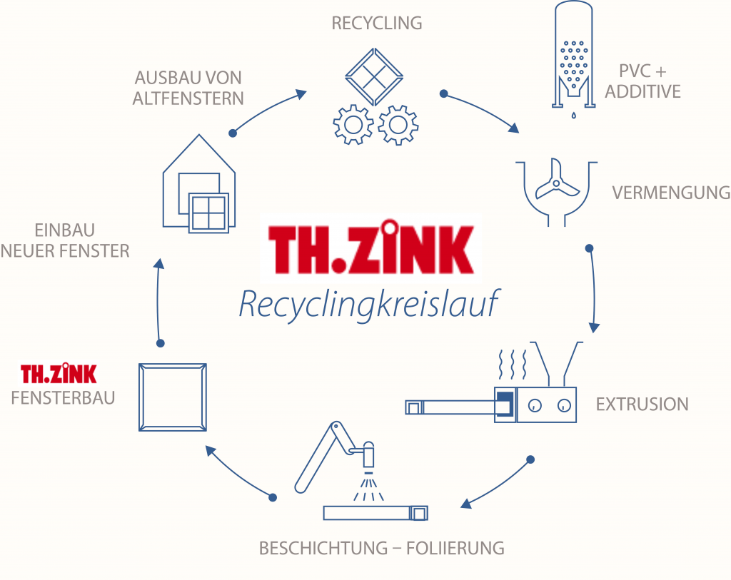 TH.Zink Recycling Kreislauf 2
